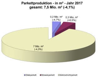 Parkettproduktion im Gesamtjahr 2017 in m².