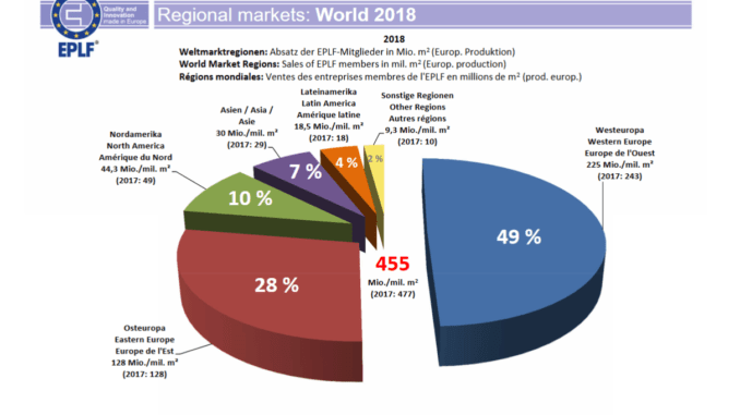 Die im EPLF organisierten Hersteller haben weltweit 2018 4,6 Prozent weniger Laminatfußböden aus europäischer Produktion abgesetzt als im Jahr zuvor. [Grafik: EPLF]