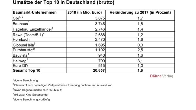 Die zehn größten Baumarktbetreiber in Deutschland haben ihr Umsatzwachstum 2018 in etwa gehalten, verlieren im Inland aber tendenziell an Dynamik. © Dähne Verlag